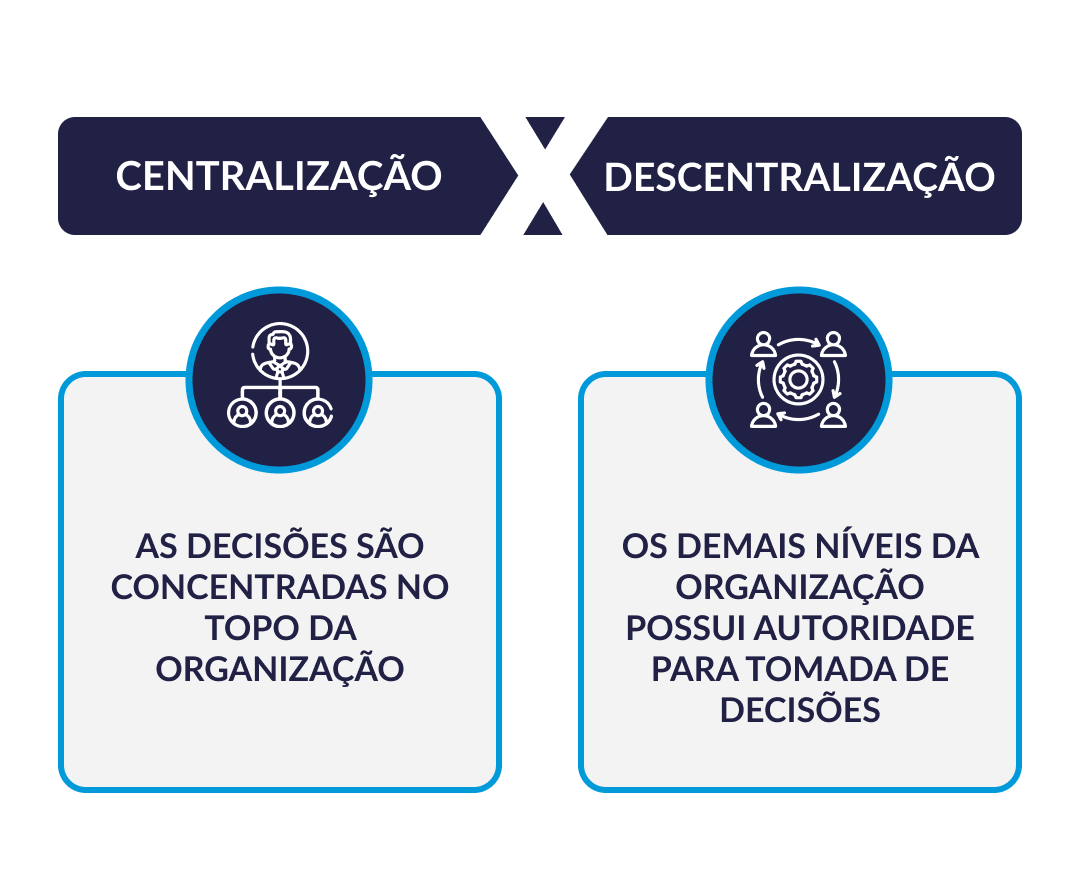 Estrutura Organizacional Descentralizada
